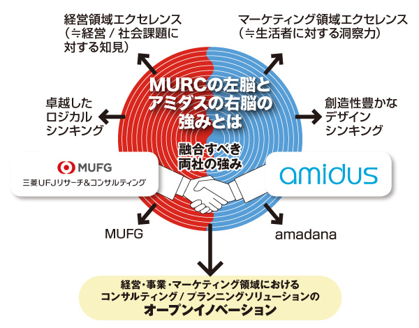 卓越したロジカルシンキングと、創造性豊かなデザインシンキングが融合し、新たな価値を生み出す