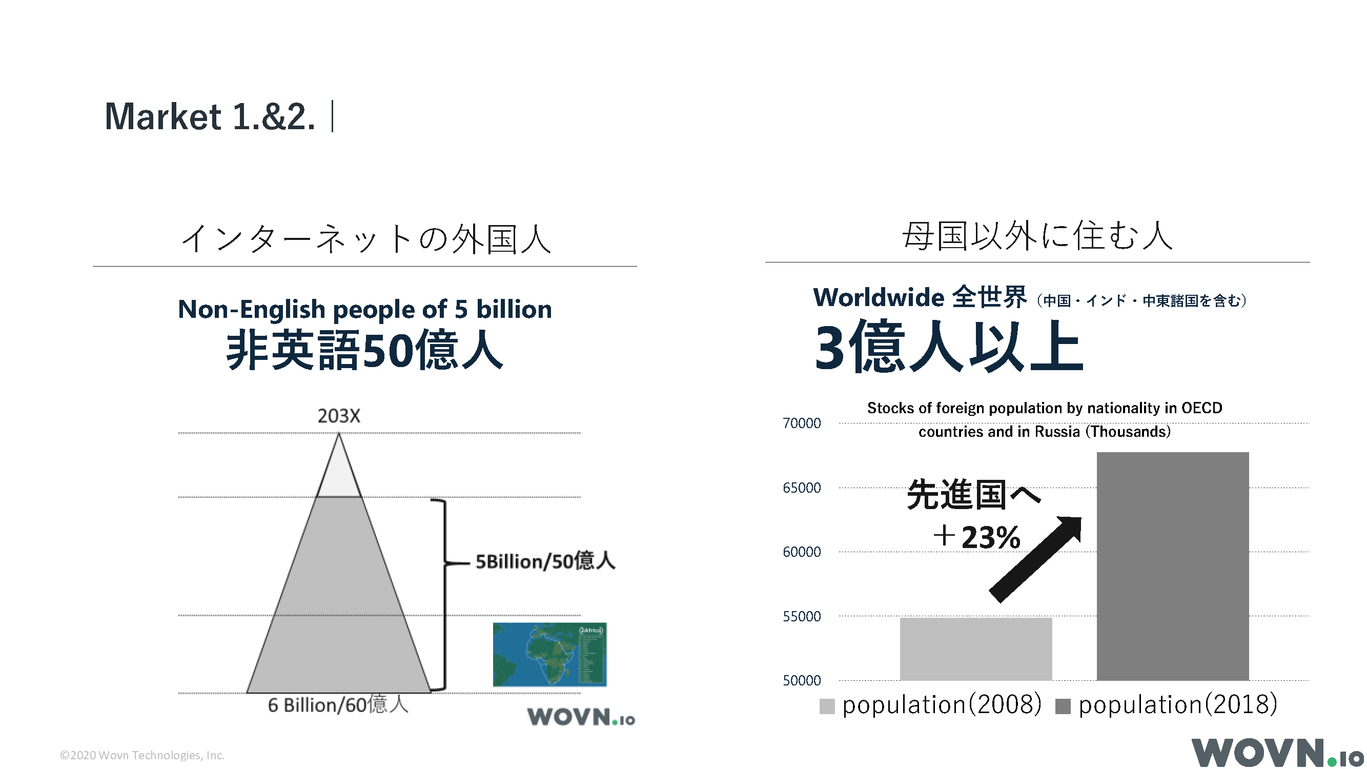 WOVNの市場グラフ