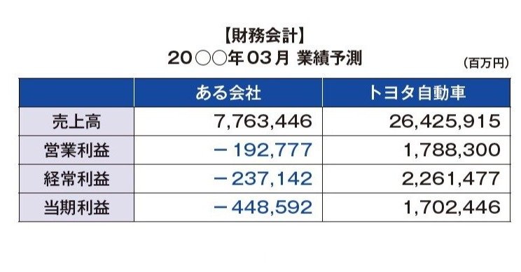 トヨタとある会社の業績比較