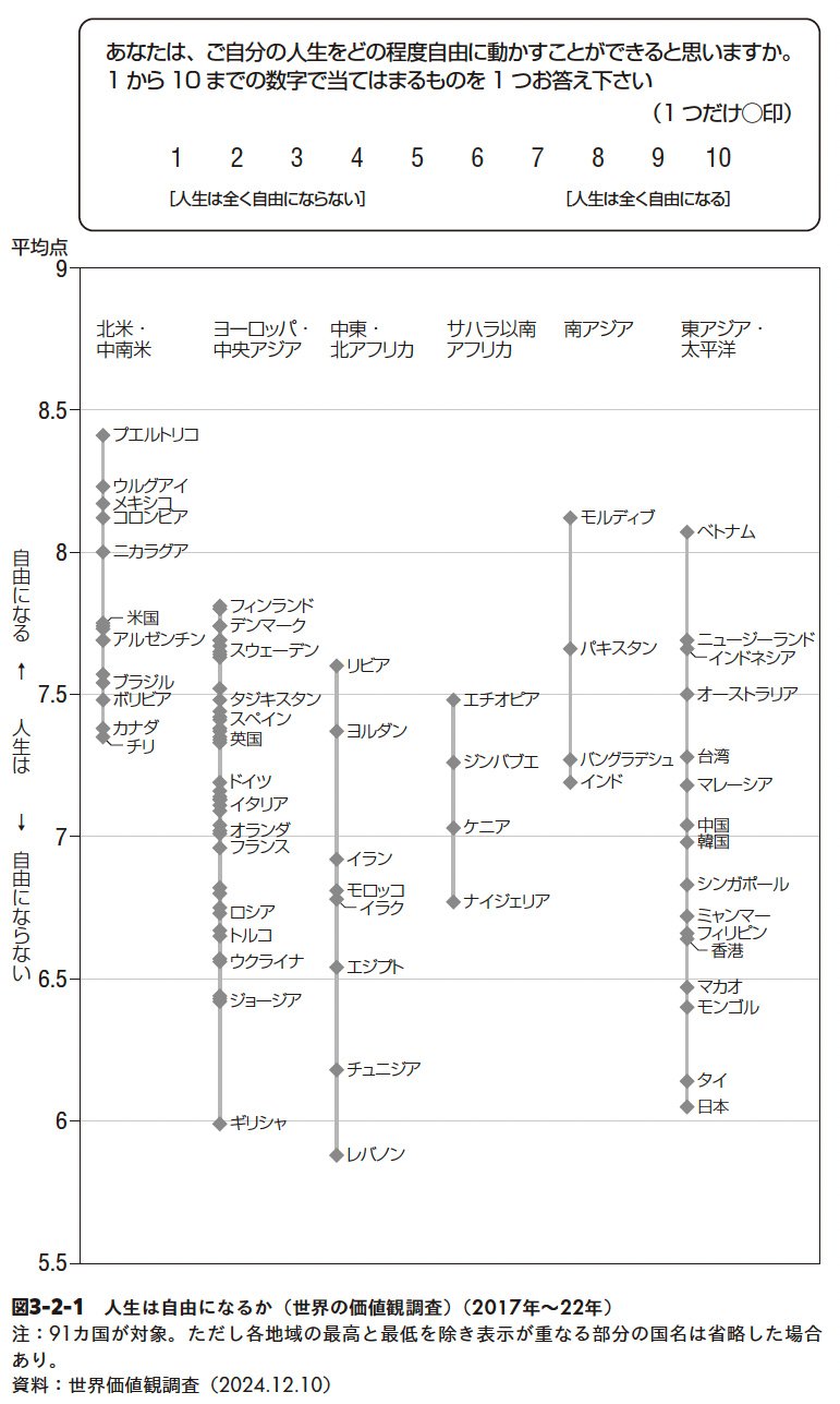 図3-2-1：人生は自由になるか（世界の価値観調査）（2017年～22年）