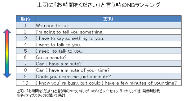 英語で上司に お時間ください は Ng表現ランキング News Amp Analysis ダイヤモンド オンライン