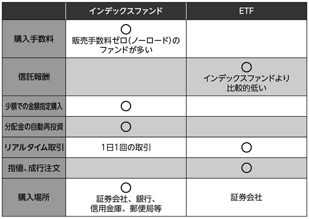 国内のetfは 買ってもいい とおすすめできるものは少ない 賢い投資家は なぜｅｔｆを買うのか ダイヤモンド オンライン