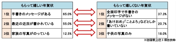 自慢や手抜きはダメよ~ダメダメ?<br />「もらってうれしくない年賀状」ランキング