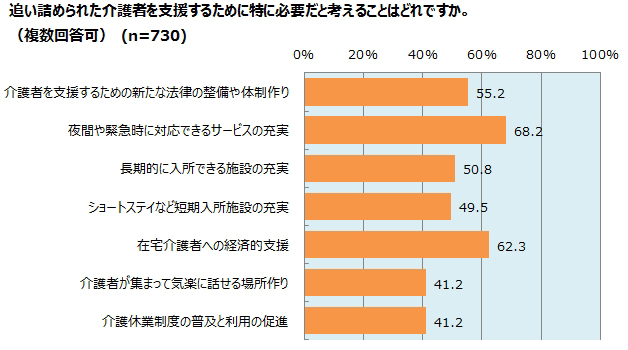 介護殺人・無理心中の危機をケアマネの過半数が予感<br />