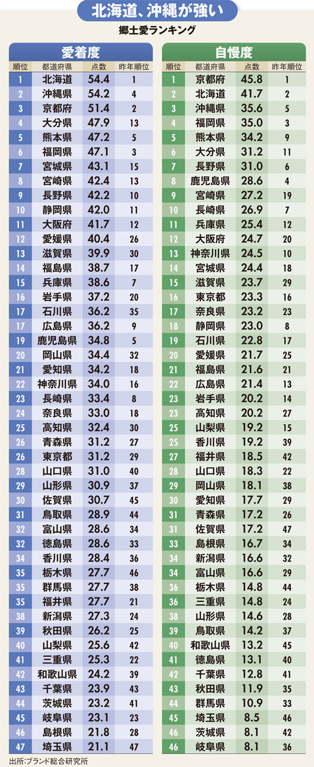 「都道府県・郷土愛」ランキング！<br />1位は北海道、最下位は自虐で有名な関東のあの県