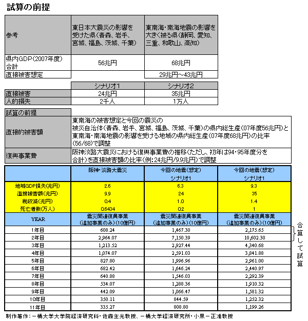 未曾有の東日本大震災による経済的損失の全貌<br />一橋大学大学院経済学研究科 佐藤主光教授<br />緊急インタビュー