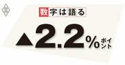 強まる家計の節約志向、個人消費の回復には持続的な賃上げの実現が鍵