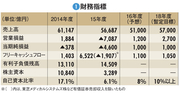 【東芝】毀損した自己資本の増強急務　半導体・原発に潜むリスク