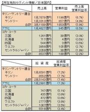 キリン‐サントリー経営統合で、零細流通企業が追い込まれる飲料業界の経営事情