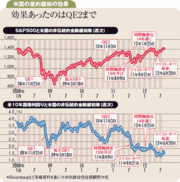 効果が過大評価されるＱＥ3ないほうが日本株にはプラス