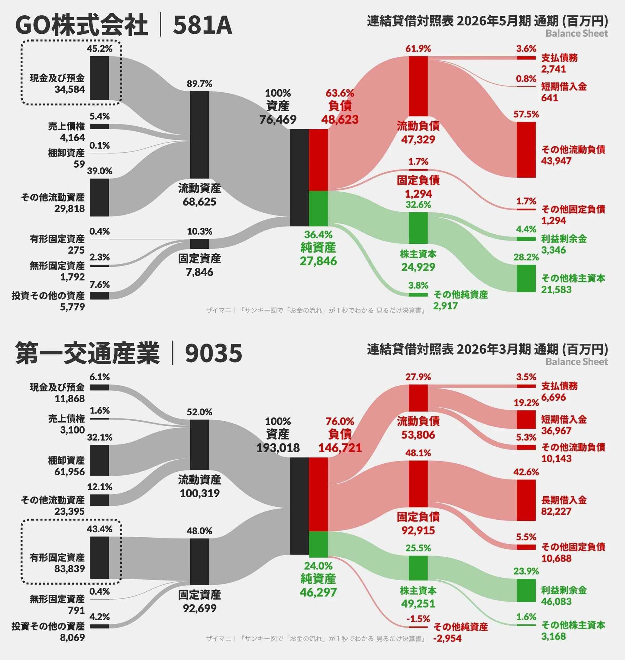 GO2026年5月期 BS
第一交通産業 2026年3月期 BS