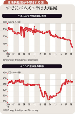 米イラン制裁再開は供給減要因 産油国の協調減産緩和の公算