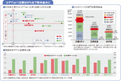 【メガバンク】欧米に比べて遜色ない自己資本劣る収益力は国際戦略がカギ