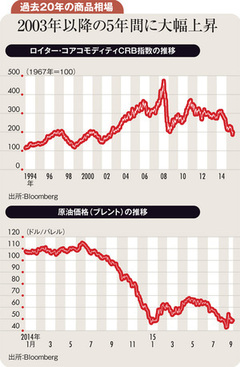 商品相場下落に歯止めの兆しも2000年代の勢いは戻らず