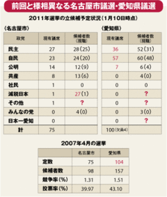 トリプル投票を前に論戦白熱政党の溶解現象が進む名古屋