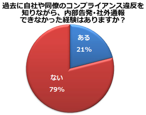 みずほ、JＲ北海道…なぜ放置されるのか <br />会社員の約2割「コンプラ違反を黙認したことがある」