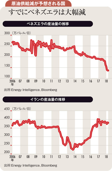 米イラン制裁再開は供給減要因 産油国の協調減産緩和の公算