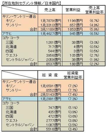 キリン‐サントリー経営統合で、零細流通企業が追い込まれる飲料業界の経営事情