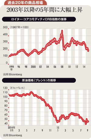 商品相場下落に歯止めの兆しも2000年代の勢いは戻らず