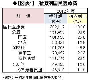 高齢者医療費の激増は、低すぎる自己負担率が原因？