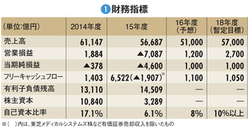 【東芝】毀損した自己資本の増強急務　半導体・原発に潜むリスク