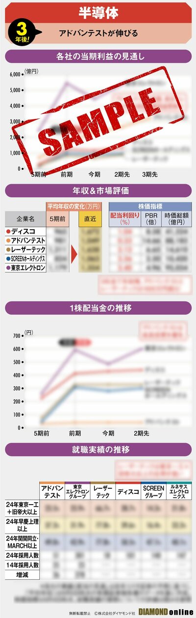 図表:半導体 3年後(サンプル)