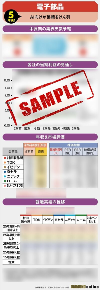 図表：5年後の電子部品業界（サンプル）