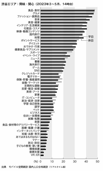 図　渋谷エリア：興味・関心（2023年3～5月、14時台）