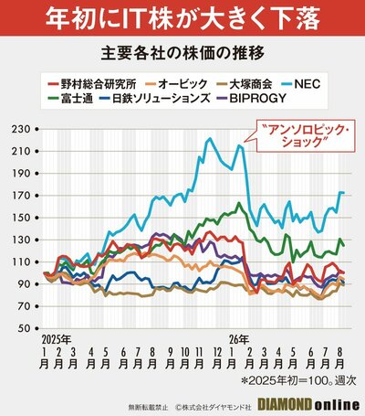 IT主要各社の株価の推移