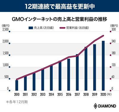 図表：GMOインターネットの売上高と営業利益の推移