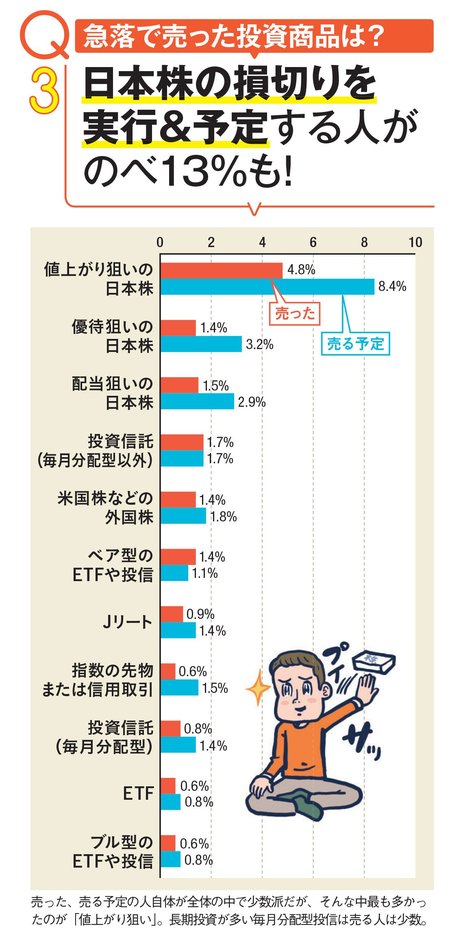 急落で売った投資商品は?