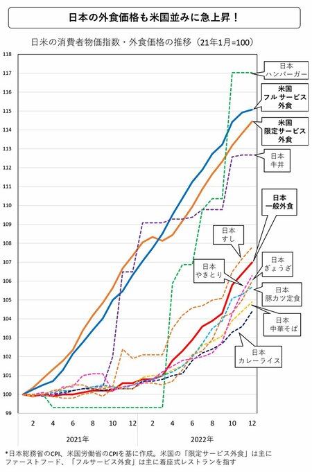 図表：日米の外食価格の推移