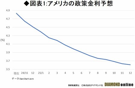 図表1：アメリカの政策金利予想