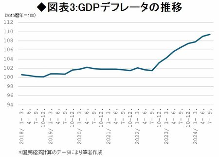 図表3:GDPデフレータの推移