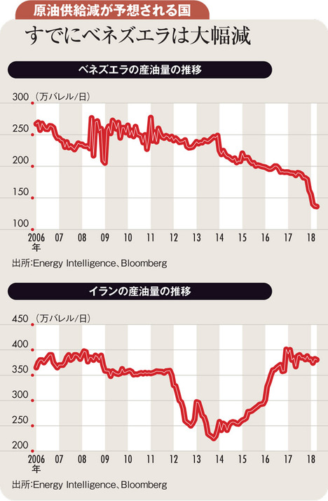 米イラン制裁再開は供給減要因 産油国の協調減産緩和の公算