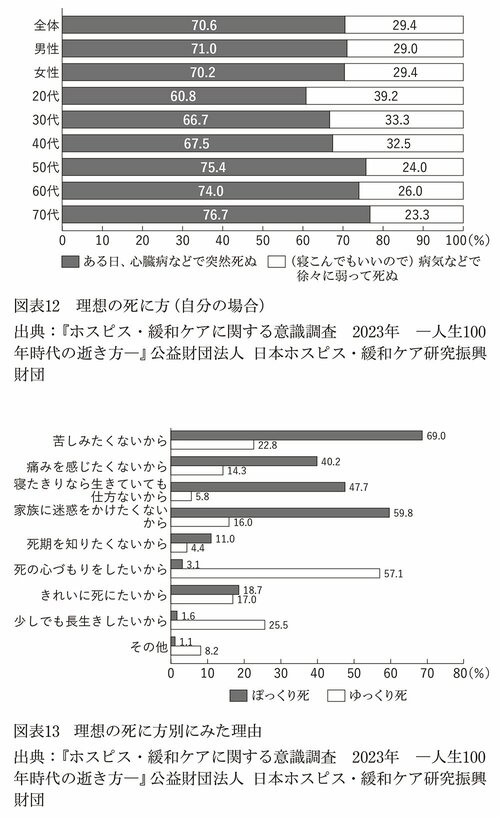 図表13　理想の死に方別にみた理由