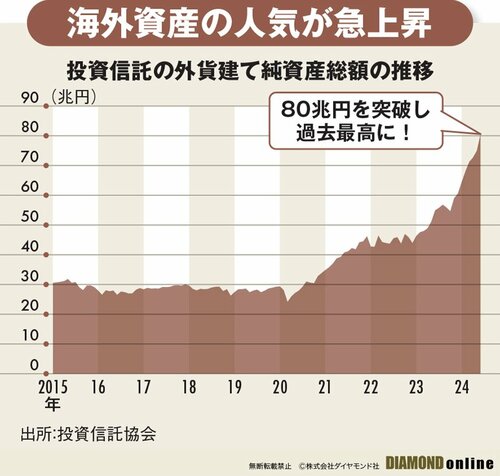 図表：投資信託の外貨建て純資産総額の推移