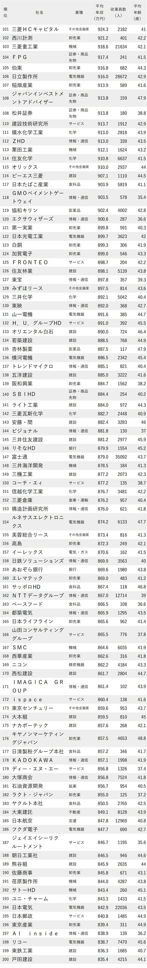 図_年収が高い会社ランキング2023（東京都）_101～200位