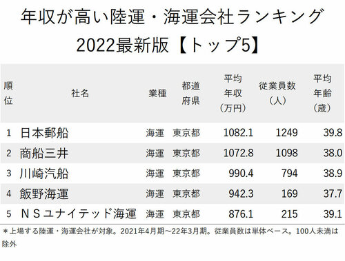 年収が高い陸運・海運会社ランキング2022最新版_トップ5