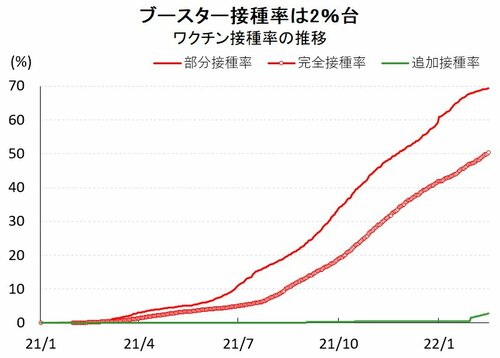 図表：ワクチン接種率の推移						