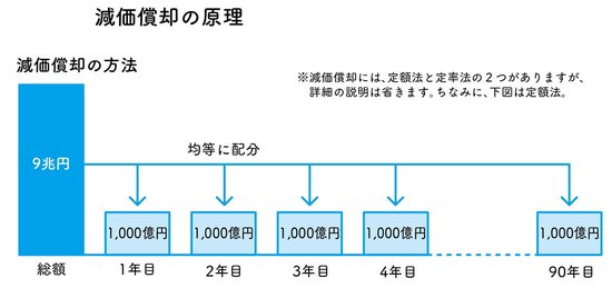 減価償却は会計が社会科学に貢献した最大の成果ってどういう意味？