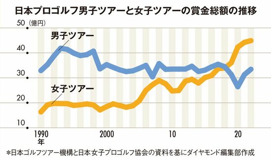 図表：日本プロゴルフ男子ツアーと女子ツアーの賞金総額の推移