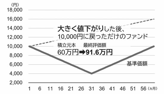 図表3