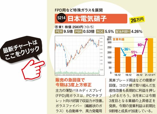 日本電気硝子の最新株価はこちら！