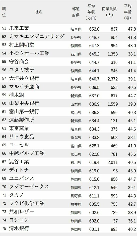 図表：年収が高い会社ランキング2024【愛知除く中部地方】51位～75位