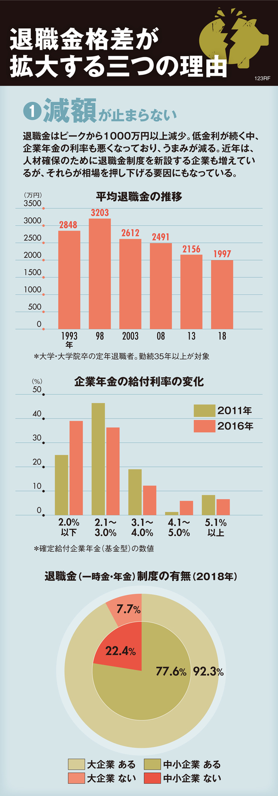 退職金格差を拡大させる「恐るべき三つの激変」