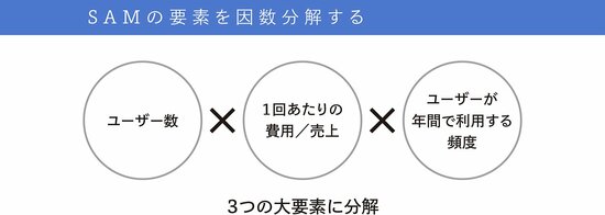 TAM、SAM、SOMで整理して、自社事業の市場規模を算定する