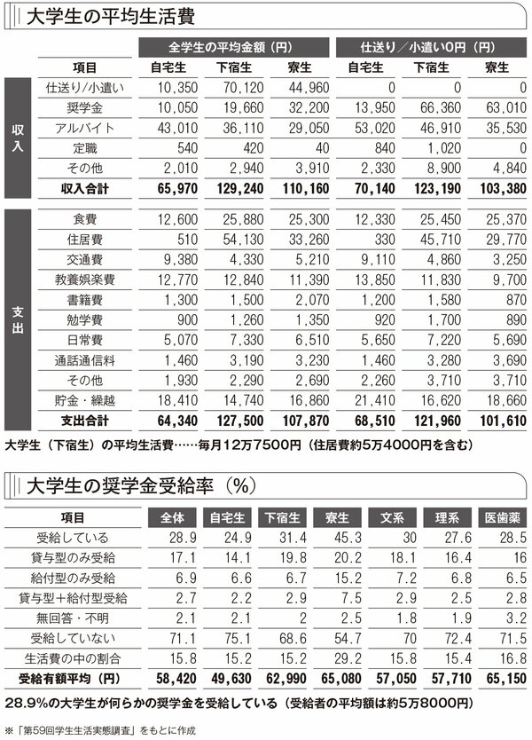 図表:大学生の平均生活費