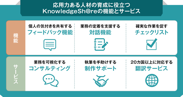 人材育成のプロが考案。現場が育つ業務マニュアル作成ツール