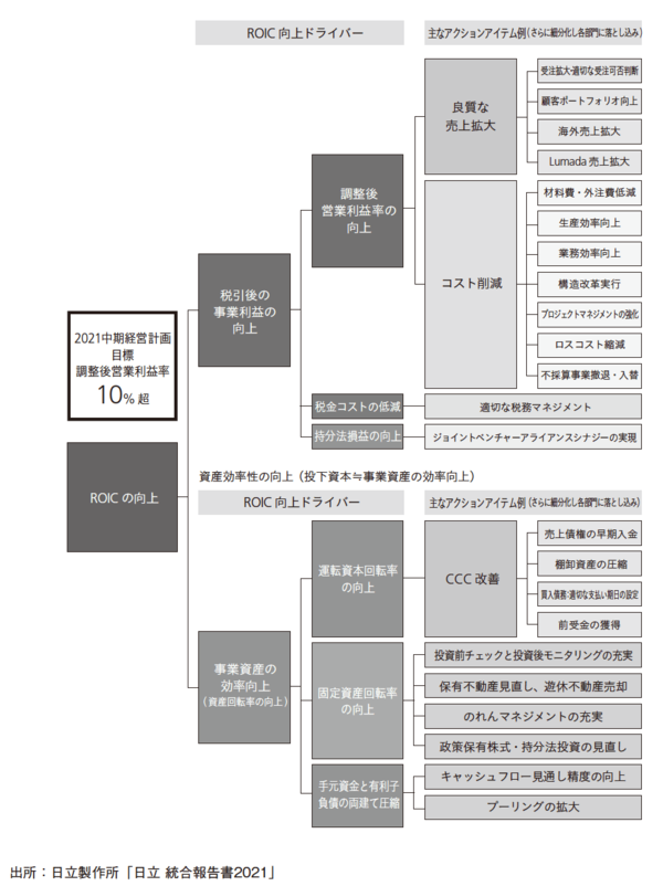 日立製作所から見る「良いROIC経営」と「悪いROIC経営」を見分ける3つのポイント